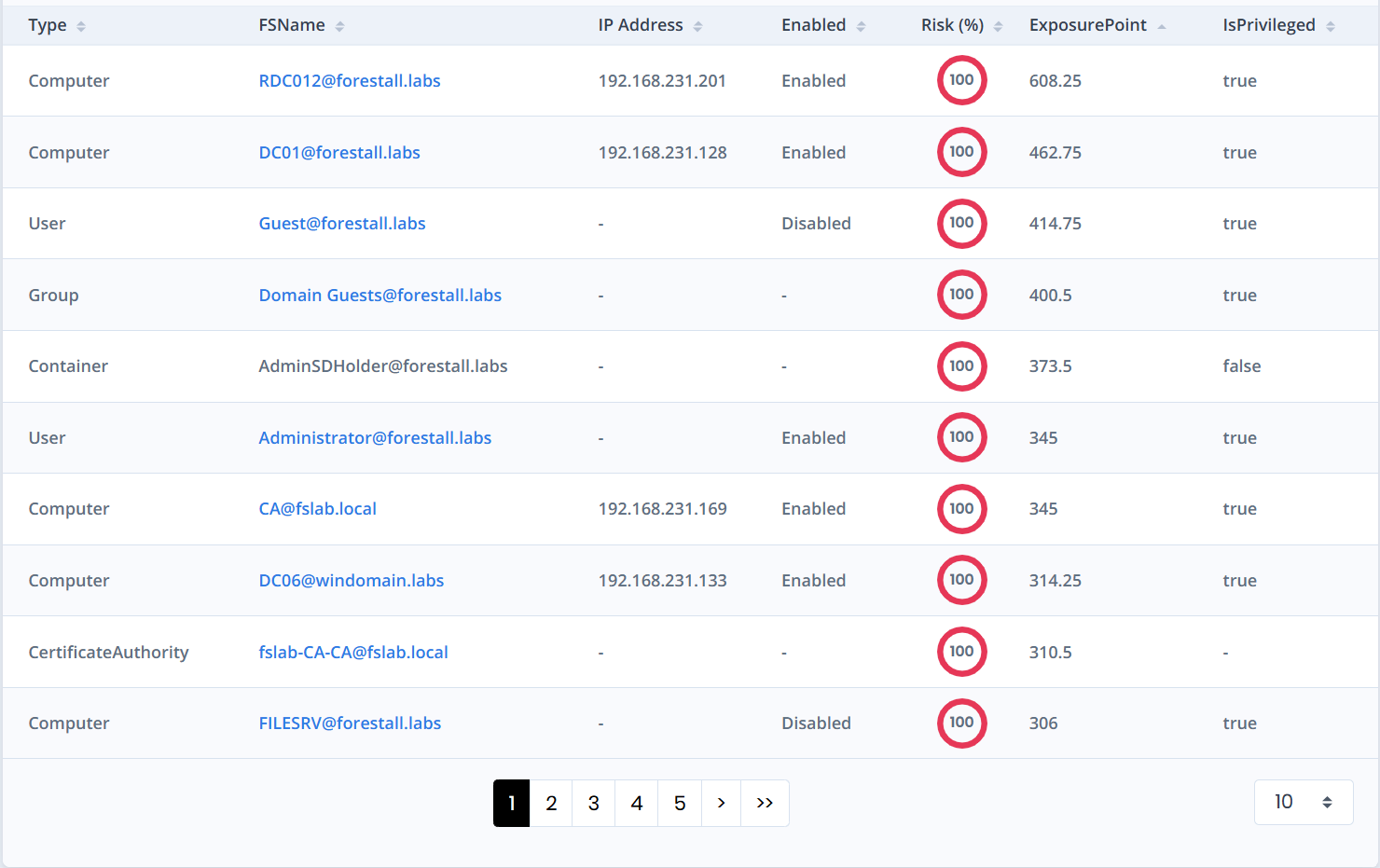 Atomic risk and exposure scoring per identity